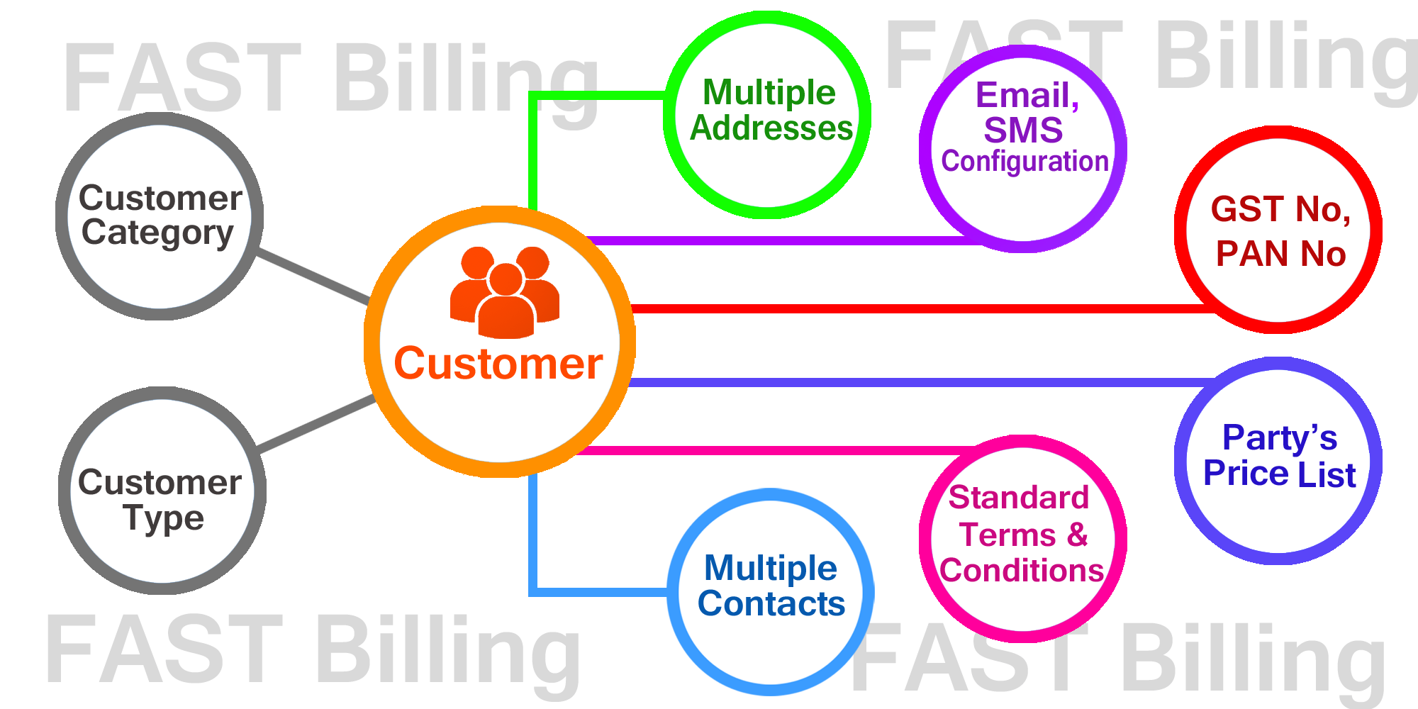 fast billing billing customer master 
